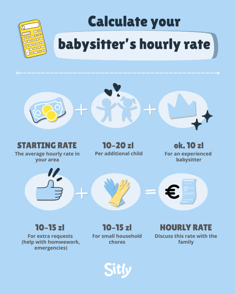 Infographic explaining how to calculate a babysitter’s hourly rate: starting rate for the local area, plus €10–20 per additional child, plus about €10 for an experienced babysitter. Extra requests such as homework, errands, or emergencies add €10–15, and small household chores add €10–15. The final hourly rate is discussed and agreed with the babysitter.