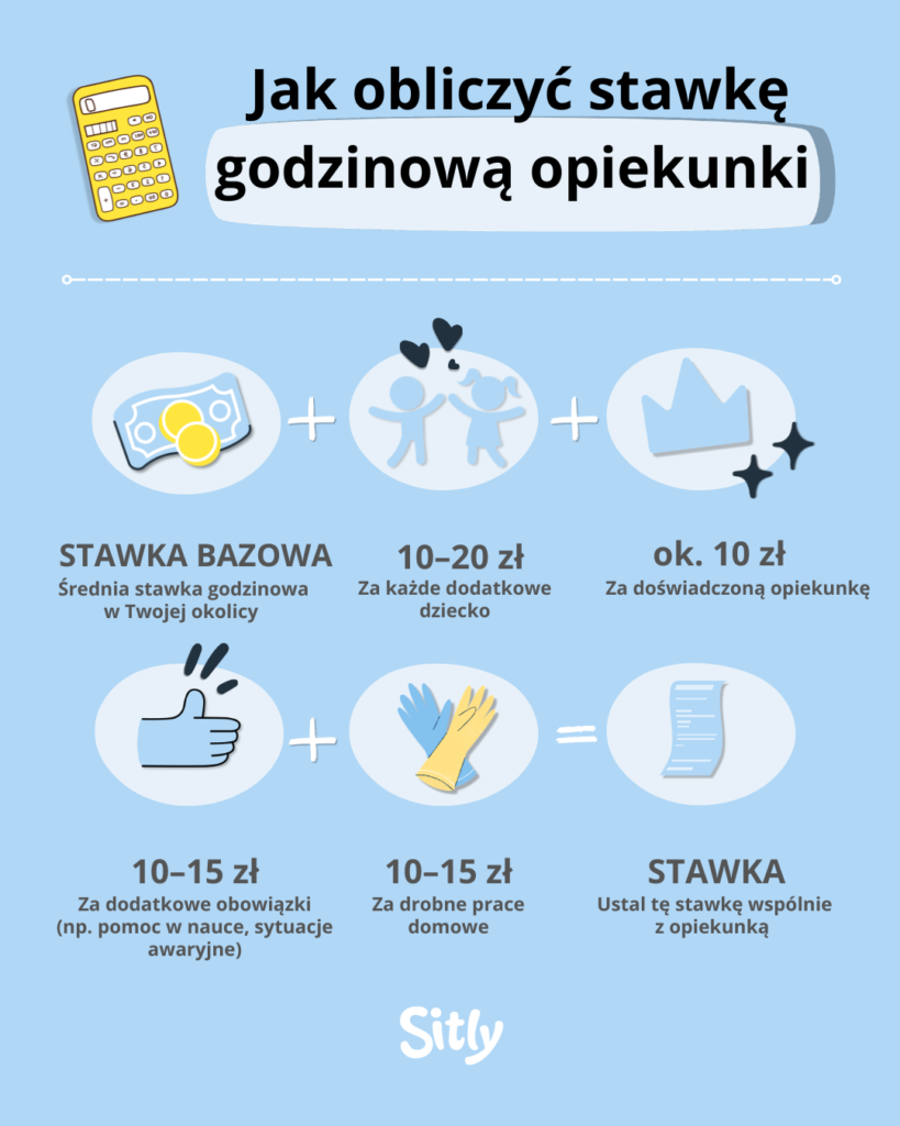 Infografika pokazująca, jak obliczyć stawkę godzinową opiekunki: stawka bazowa w okolicy, dodatkowa opłata za kolejne dziecko, doświadczenie opiekunki oraz dodatkowe obowiązki.